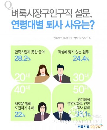 벼룩시장구인구직, ‘취업의식 조사’ 결과 발표