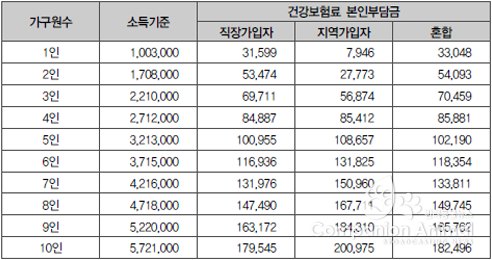 성남시 저소득층 노인 개안 수술비 전액 지원