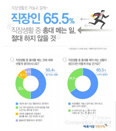 벼룩시장구인구직이 직장인 1134명을 대상으로 직장생활 중 총대에 관해 설문조사를 진행했다 벼룩시장구인구직 “직장인 65.5%, 직장생활 중 총대 메야 하는 상황이 온다면 무조건 피할 것”